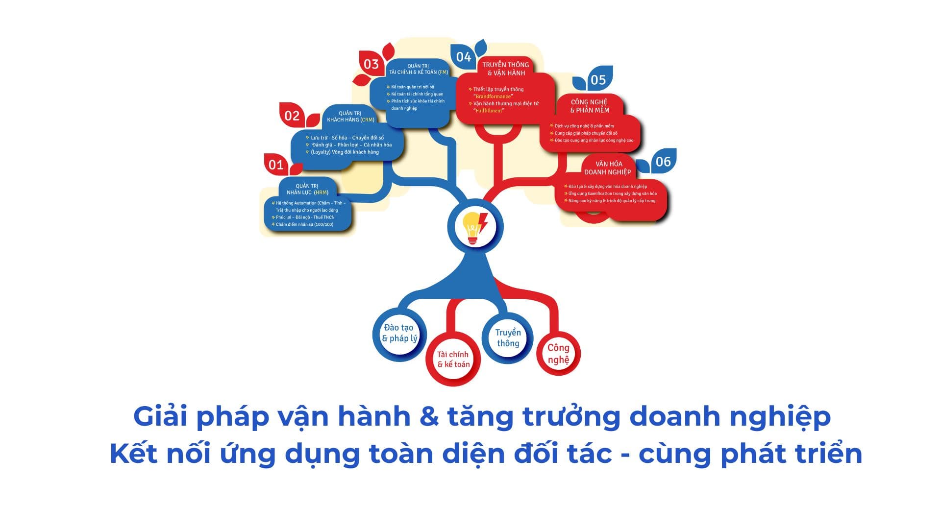 Giải pháp vận hành & tăng trưởng doanh nghiệp